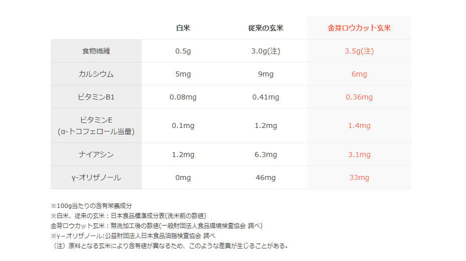 ロウカット玄米、玄米、白米の栄養価の比較